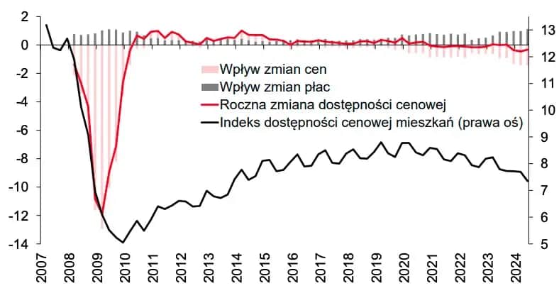Czy ceny nieruchomości będą spadać? Oto, co mówią eksperci