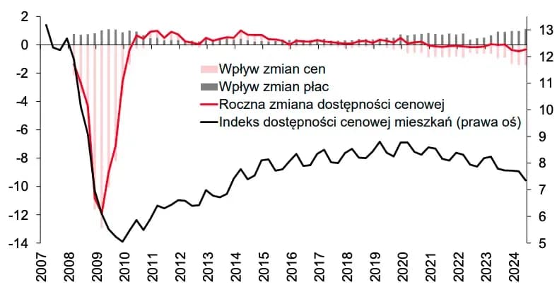 Czy ceny nieruchomości będą spadać? Oto, co mówią eksperci