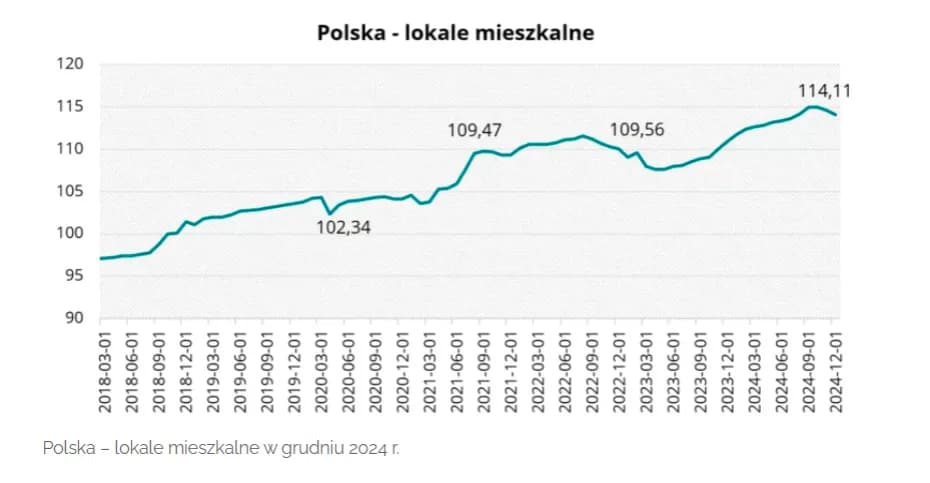 Co z rynkiem nieruchomości? Spadek popytu i rosnące ceny mieszkań